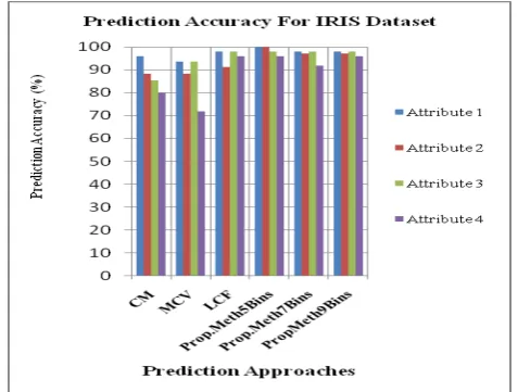 Table 3 shows the comparison of average error in the prediction of missing values for the concept mean (CM) method, most common value (MCV) method and the proposed prediction method with 5, 7 and 9 interval binning for Iris dataset