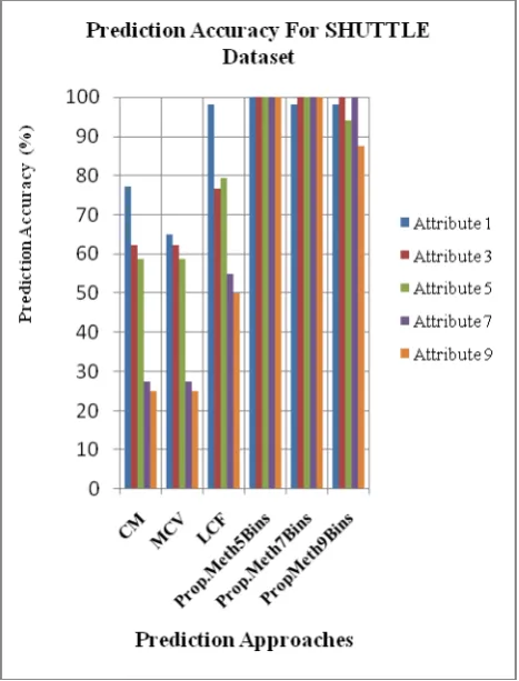 TABLE 5Actual value vs Predicted value for Shuttle 
