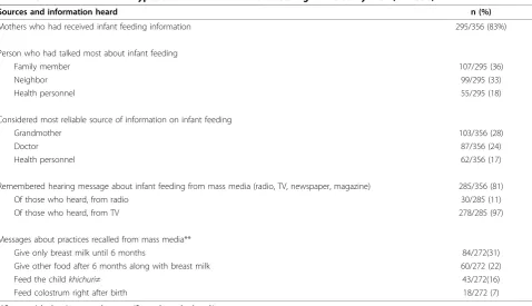 Table 3 Common sources and types of information on infant feeding in the study area (N = 356)