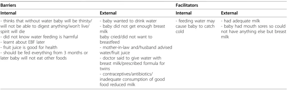 Table 6 Barriers and facilitators for six months of exclusive breastfeeding (EBF)