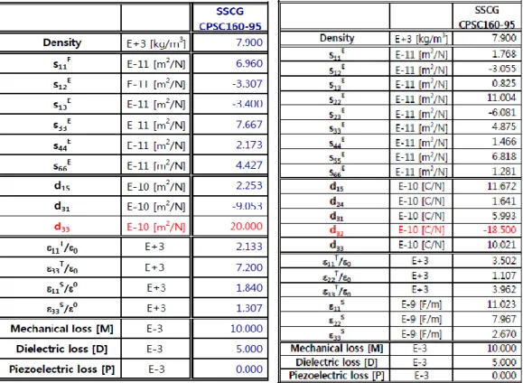 Table  ESI  1.  Electro-mechanical  properties  of  piezoelectric  single  crystal  used  for  ME  laminate composites and MME generators   