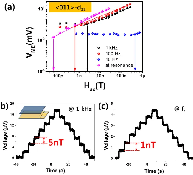 Figure ESI 3. Magnetic field sensitivity of ME laminate composite with anisotropic <011>- <011>-d 32  mode SFC