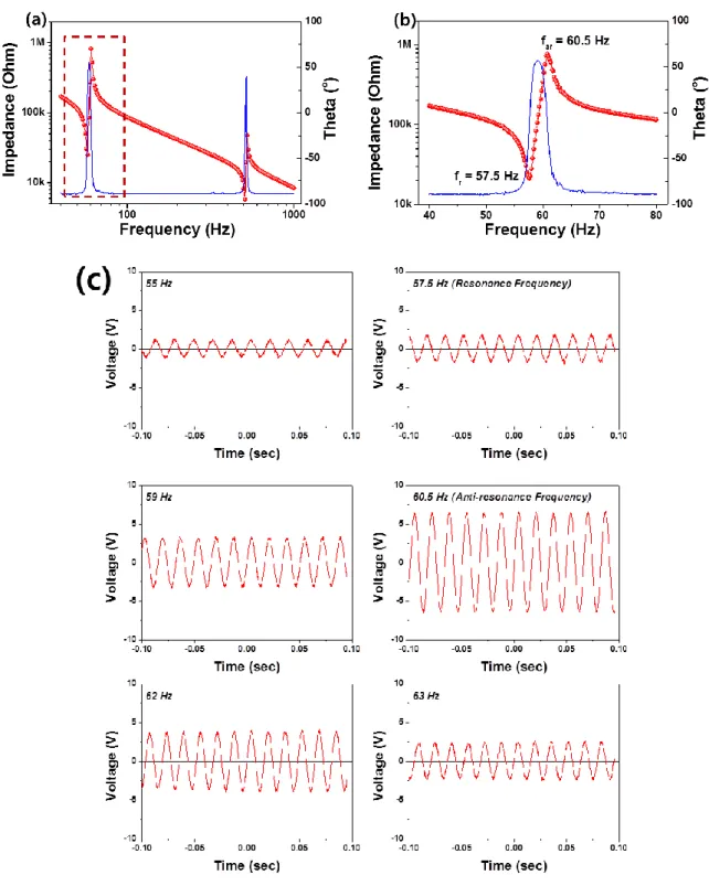 Figure ESI 4. Frequency tuning of MME generator. In one end clamped cantilever structure,  the  resonance  frequencies  can  be  tuned  by  adjusting  the  length  of  the  cantilever,  weight  or  position  of  proof  mass