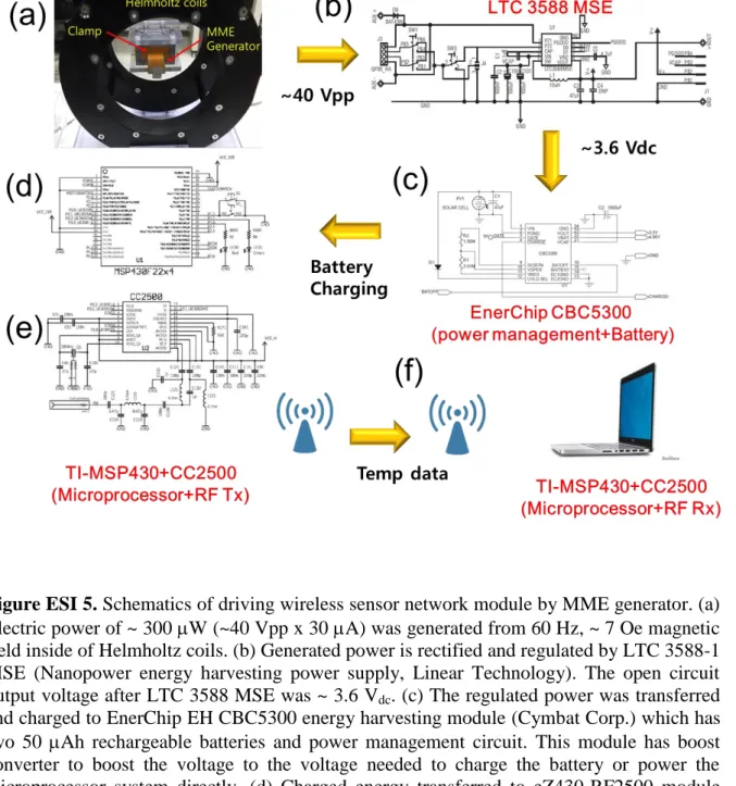 Figure ESI 5. Schematics of driving wireless sensor network module by MME generator. (a)  Electric power of ~ 300 W (~40 Vpp x 30 A) was generated from 60 Hz, ~ 7 Oe magnetic  field inside of Helmholtz coils