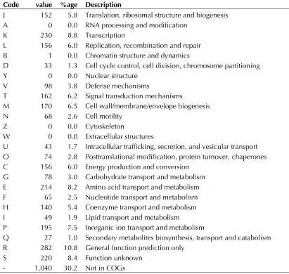 Table 3. Genome Statistics 