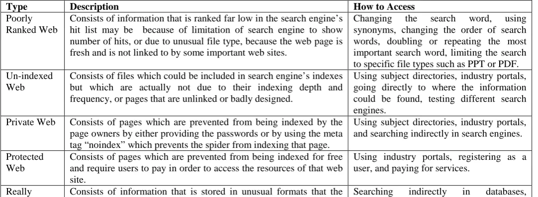 Table 1: Different types of Invisible Web 