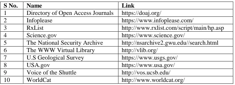 Table 2: List of Search Engines to access Invisible Web along with their links (sorted alphabetically) 