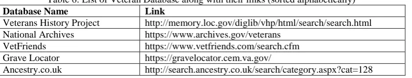 Table 6: List of Veteran Database along with their links (sorted alphabetically) Link http://memory.loc.gov/diglib/vhp/html/search/search.html  