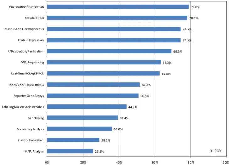 Figure 6: Percentage of Respondents Performing Various Life Science Techniques  at Least a Few Times per Year