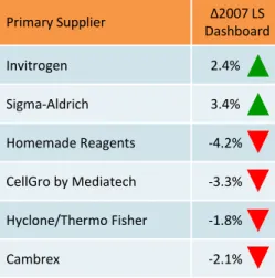 Figure 19: Respondent’s Primary Supplier for Balanced Salt Solutions 