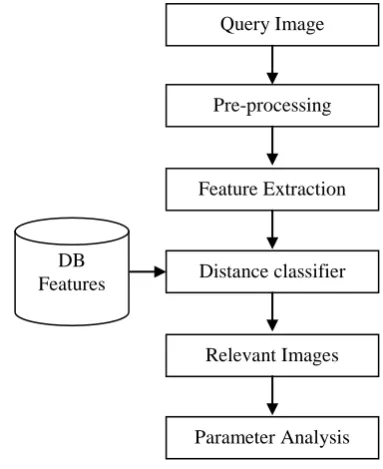 Figure 3.1 represents step wise flow of the proposed system that has been used for extraction of relevant images from the dataset images