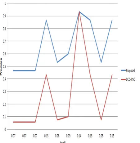 Fig 4.3 Comparative Analysis based on precision recall curve   