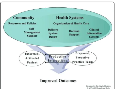 Figure 1 The chronic care model, as described by Wagner etal, [13]identifies six essential elements for appropriate care ofpeople with chronic diseases: 1) community linkages, 2) healthcare organization, 3) delivery system redesign, 4) clinical information