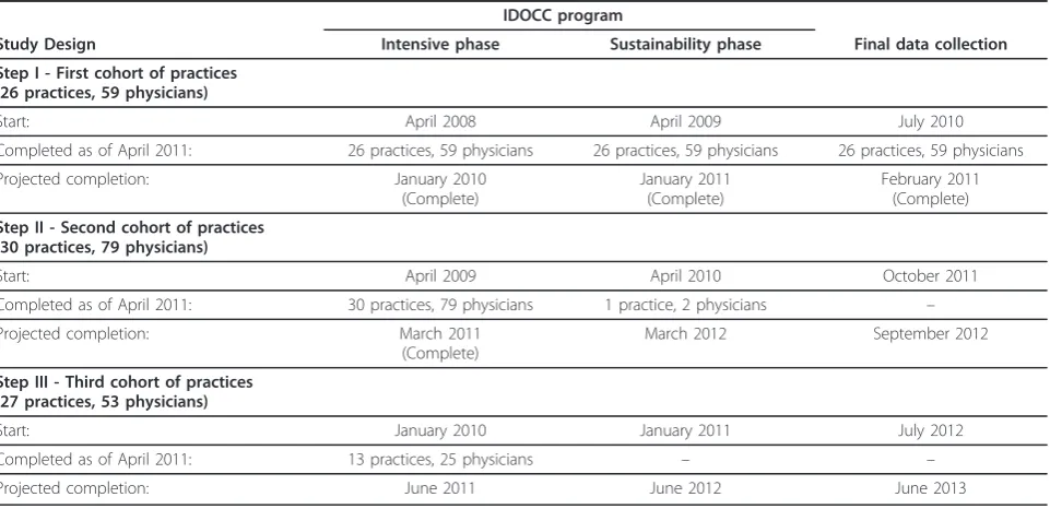 Table 1 IDOCC study comparisons