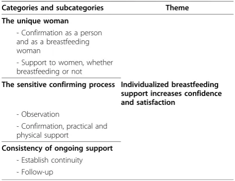 Table 1 Categories with subcategories and themeidentified from interviews with women and midwives