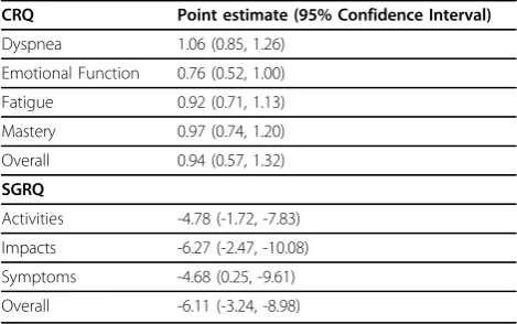 Figure 1 Pooled Estimate in SMD Units.