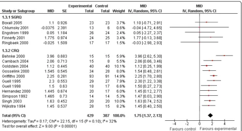 Figure 2 Pooled Estimate in MID Units.