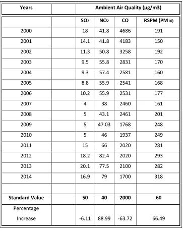 Table 1: Table showing Air Quality Standards from 2000-2014 