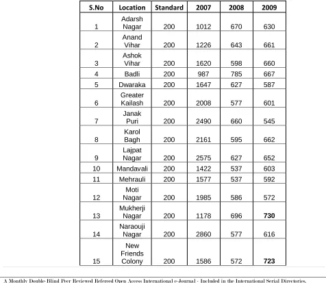 Table 2: Table showing SPM levels on Diwali nights in different locations. 