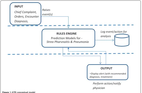 Figure 1 iCPR conceptual model.