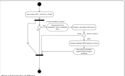 Figure 2 Schematic flow of iCPR tool