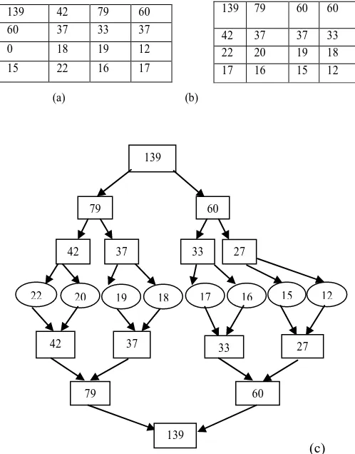 Figure 3. (a) Representation original data in patch. (b) Patches are sorted, (c) Decision tree of the patch  