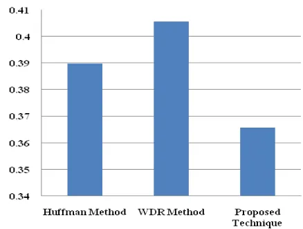 Figure 7. Comparison of the proposed method with Huffman method and Wavelet Difference Reduction method in terms of MSE    