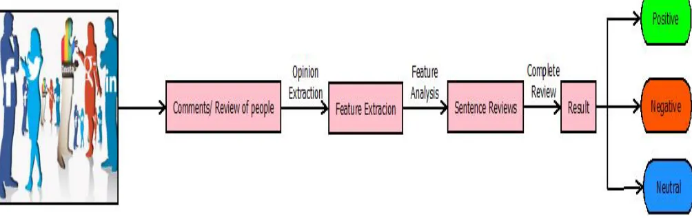 Figure 1: Process of Sentiment Analysis 