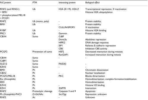 Table 1: Post-translational modifications (PTMs) in polycomb group (PcG) biology
