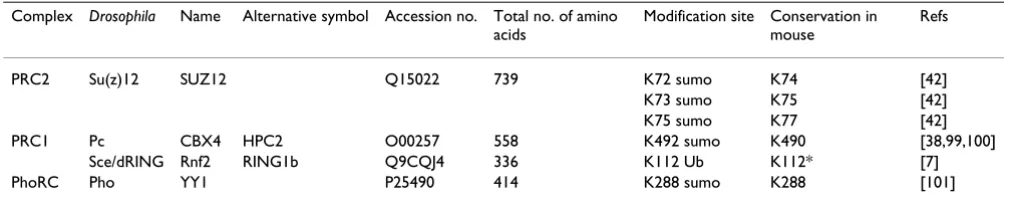 Table 2: Site-specific polycomb sumoylation and ubiquitylation sites