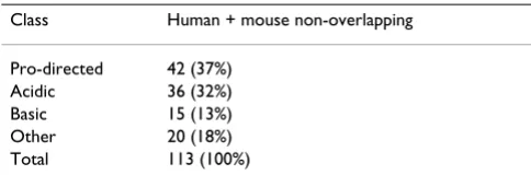 Table 4: Summary of polycomb group (PcG) phosphorylation sites