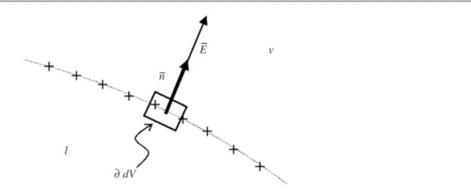 Figure 4. Force acting on a volume element dV at the liquid–vapour interface with surface charges (‘+’)
