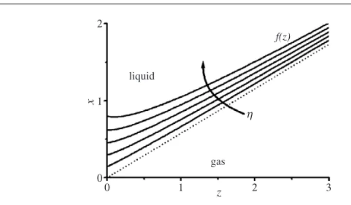 Figure 6. Equilibrium surface profiles ( θ = 60 ◦ ; η = 0.2, 0.4, . . . , 1.0; ε d = 1)