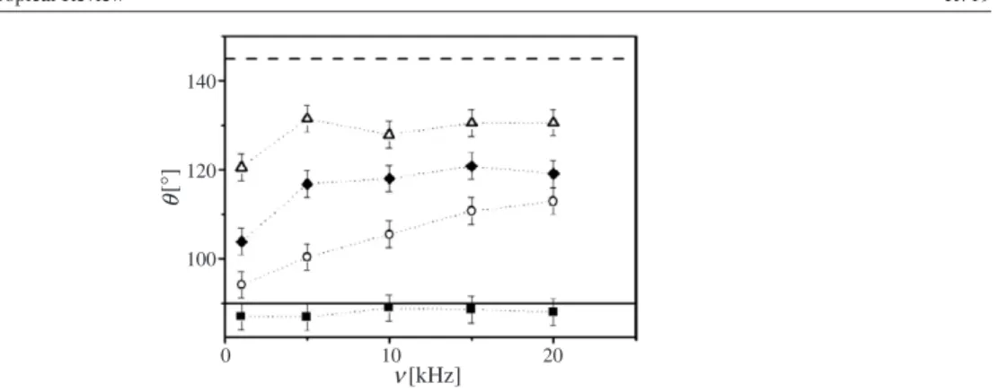 Figure 9. Contact angle θ versus frequency (see figure 8 for experimental details). Conductivity: