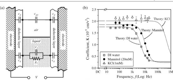 Figure 10. Pellat experiment: electrowetting-induced capillary rise. (a) Schematic set-up and electric equivalent circuit