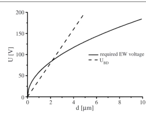 Figure 11. Electrowetting and dielectric breakdown voltage versus insulator thickness