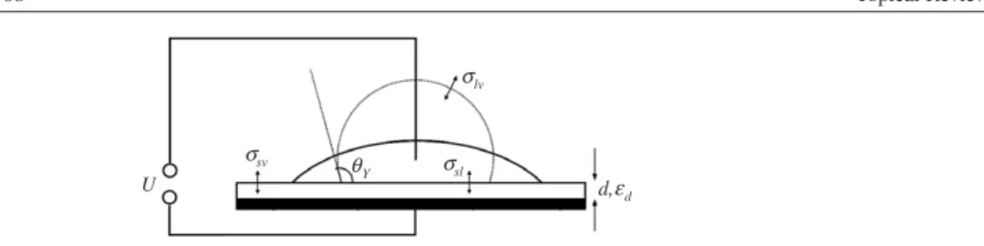 Figure 1. Generic electrowetting set-up. Partially wetting liquid droplet at zero voltage (dashed) and at high voltage (solid)