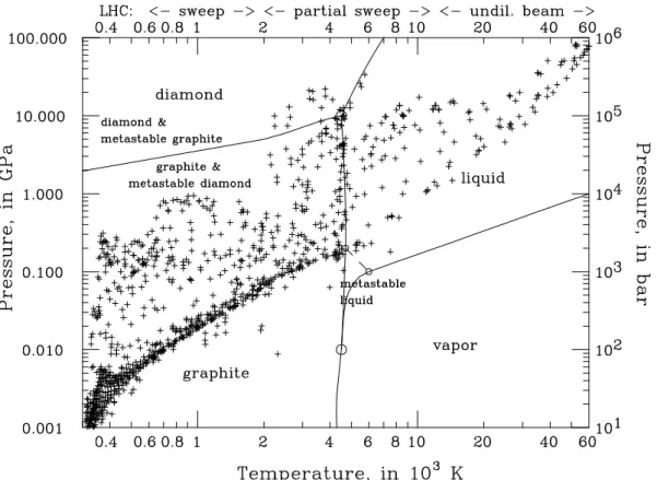 Figure 4: Temperatures and pressures expected in the LHC dump core, under operating or acci- acci-dental conditions, shown on the phase diagram of carbon.