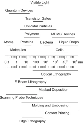 Figure 1. Patterning on various length scales. The scale bar indicates the range of dimensions for a specific object (above the ruler), and the range of feature sizes that have been demonstrated for each type of patterning technique (below the ruler).