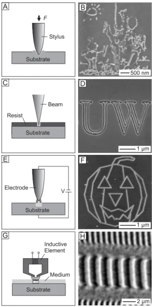 Figure 2. Simplified schematic (left panel) and representative examples (right panel) of four different techniques that write patterns without any ink