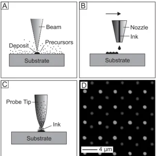 Figure 3. Illustration of three different writing schemes that use add-on processes. A) Precursor molecules are decomposed in or close to the  fo-cal point of a beam to deposit a material on the surface of a solid  sup-port
