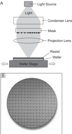 Figure 6. A) Schematic of masked deposition and etching. B) Scanning electron micrograph of gold features formed on the surface of a glass capillary (~ 1 mm in diameter) by evaporation through a polymeric mask, followed by removal of the mask (reproduced f
