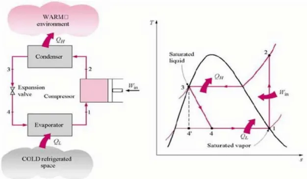 Figure 1.  Ideal Vapor Compression Ideal Vapor Compression Cycle (coolingdevice.net,  undated) 