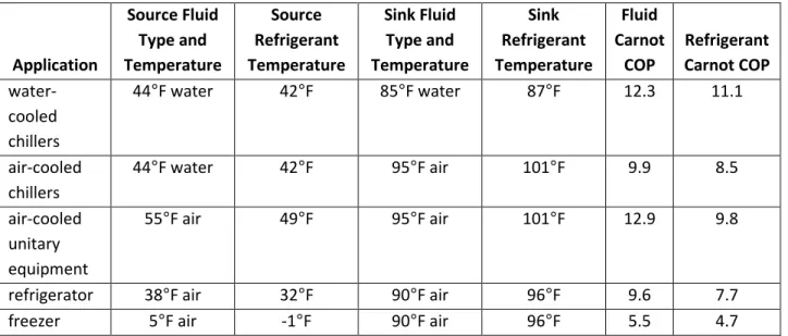 Table 3.  Design Conditions for Solid Refrigerants 