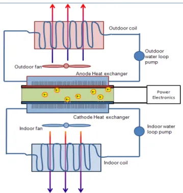 Figure 7.  Thermionic Space Cooling System 