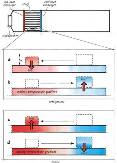 Figure 8.  Standing-Wave Heat Pump (a and b) and Heat Engine(c and d) (Garrett and  Backhaus 2000) 