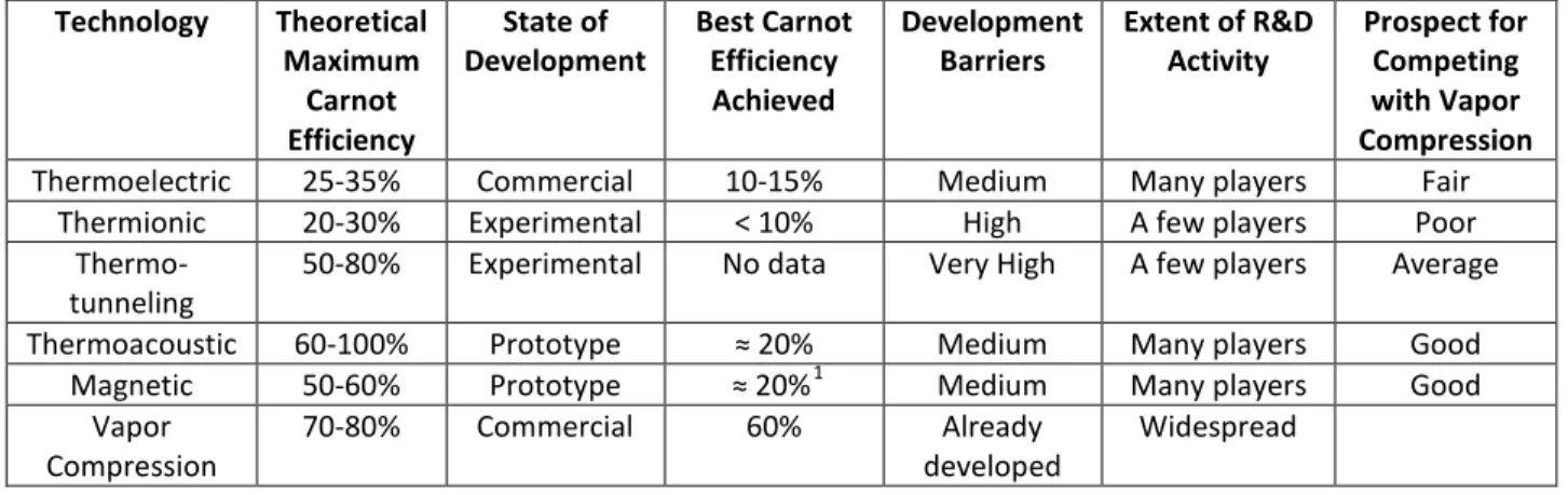 Table 1.  Prospects of Alternatives to Vapor Compression Technology 