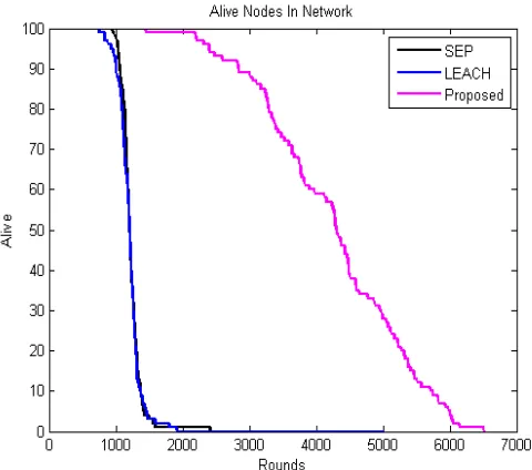 Figure 7 Comparison of dead nodes in the network 