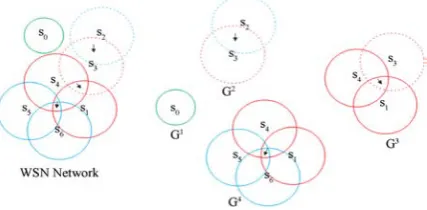 Figure 6. Partition the WSN nodes into routing group. 