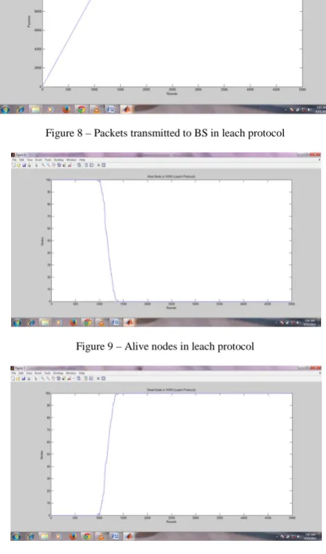 Figure 9 – Alive nodes in leach protocol 